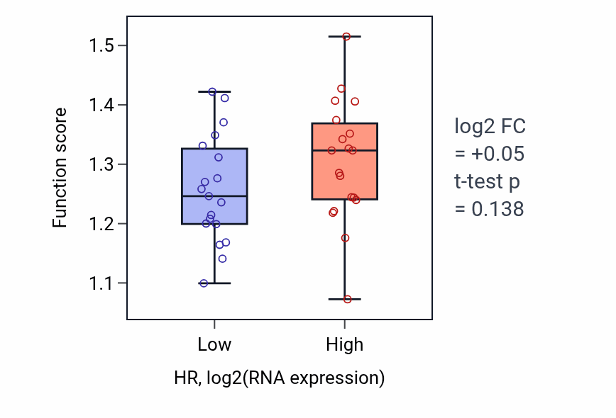 Box plot of Negative regulation of DNA-templated transcription, elongation in HR-low vs HR-high samples in BONE.