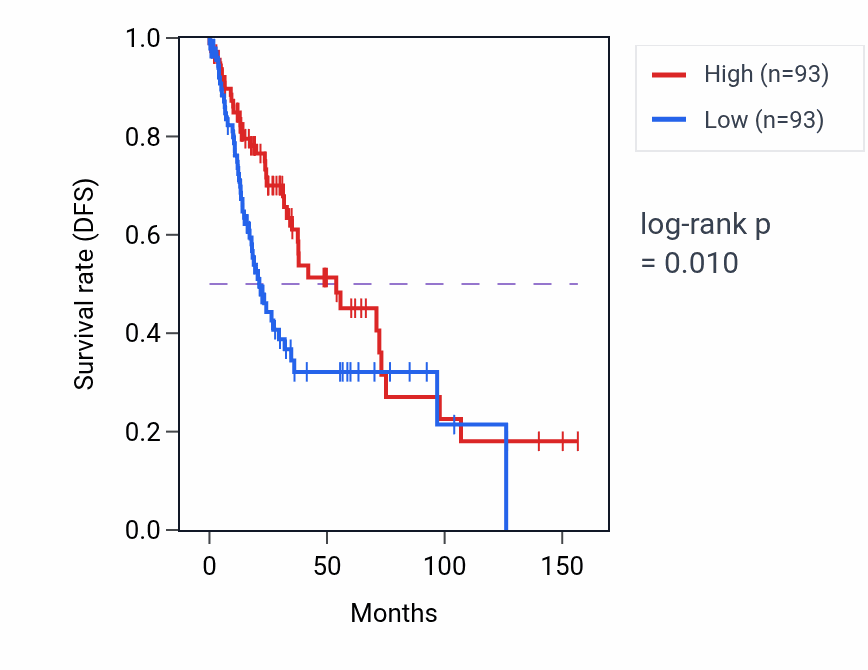 Kaplan&ndash;Meier survival curve for HR RNA expression in LUSC: high vs low expression groups.