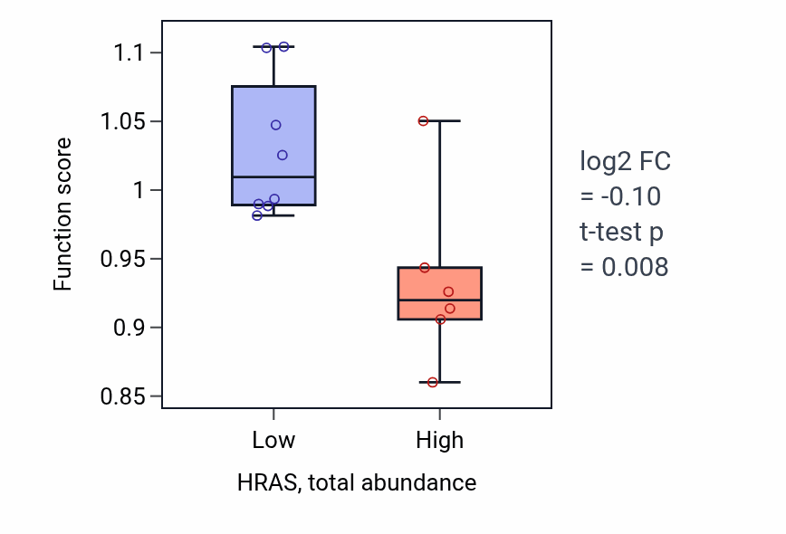 Box plot of tRNA aminoacylation for mitochondrial protein translation in HRAS-low vs HRAS-high samples in BLOOD_Lymphoma.