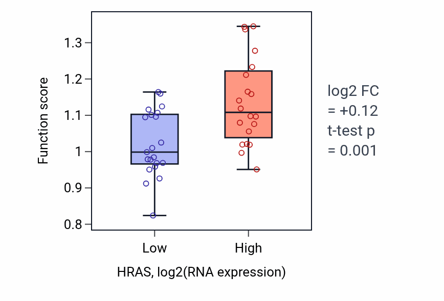 Box plot of CTP salvage in HRAS-low vs HRAS-high samples in STOMACH.
