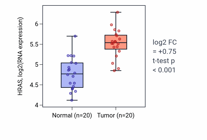 Tumor-vs-normal expression box plot for HRAS in KIRC.