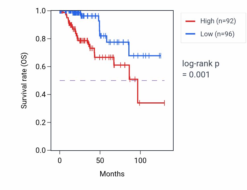 Kaplan&ndash;Meier survival curve for HRC RNA expression in KIRP: high vs low expression groups.