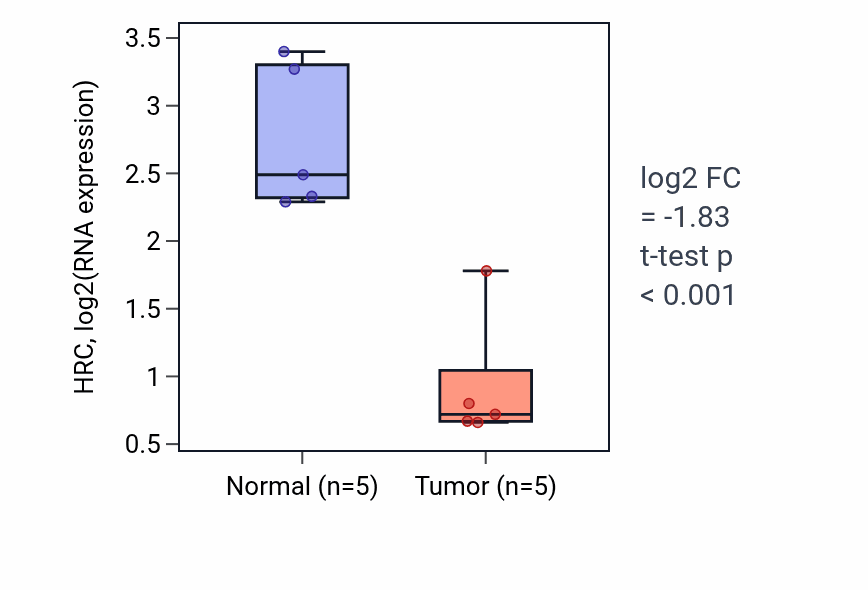 Tumor-vs-normal expression box plot for HRC in KIRP.