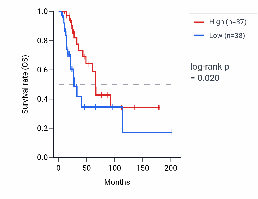 Kaplan&ndash;Meier survival curve for HRCT1 RNA expression in SKCM: high vs low expression groups.