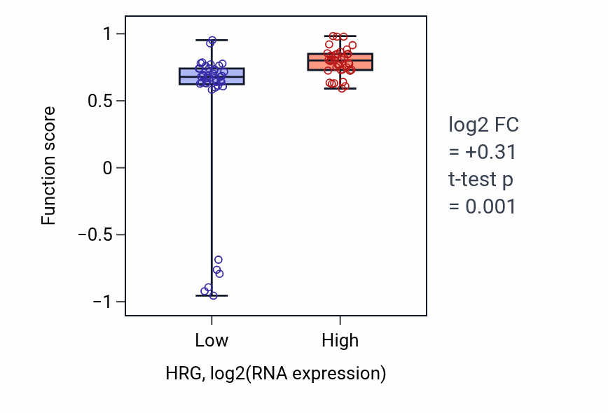 Box plot of Positive regulation of inhibitory synapse assembly in HRG-low vs HRG-high samples in LUNG_NSCLC_LUAD.