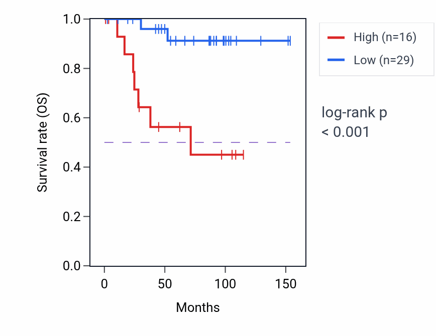 Kaplan&ndash;Meier survival curve for HRG RNA expression in KICH: high vs low expression groups.
