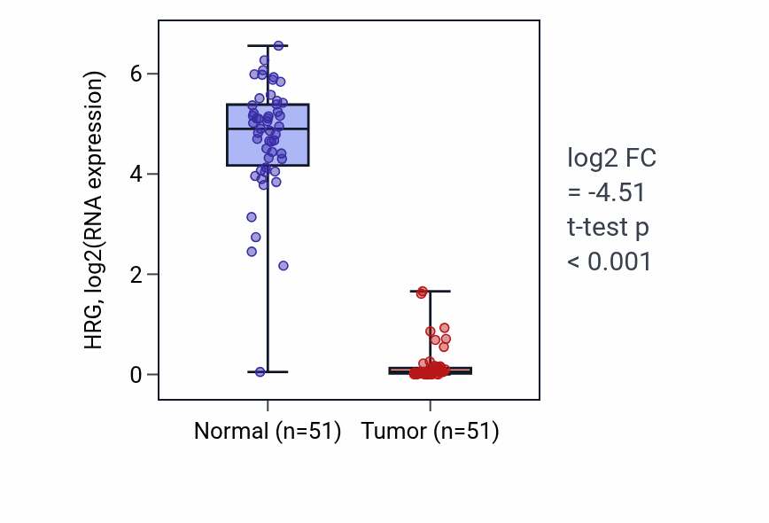 Tumor-vs-normal expression box plot for HRG in KIRC.