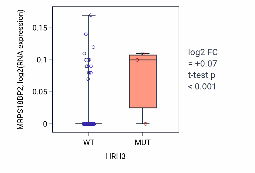 Box plot of MRPS18BP2 in HRH3-low vs HRH3-high samples in LIHC.