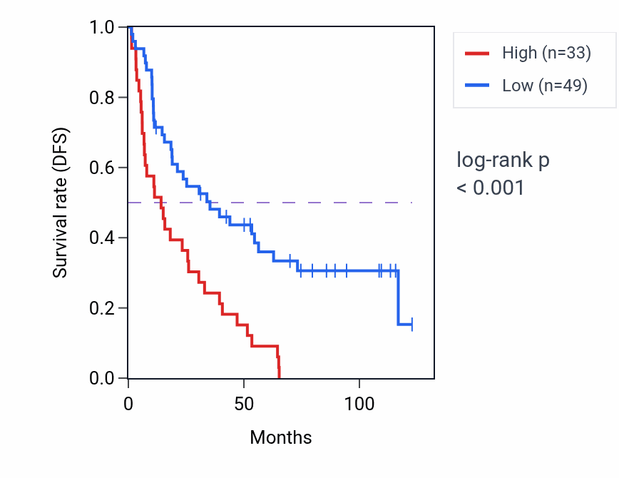 Kaplan&ndash;Meier survival curve for HRH3 RNA expression in KIRC: high vs low expression groups.