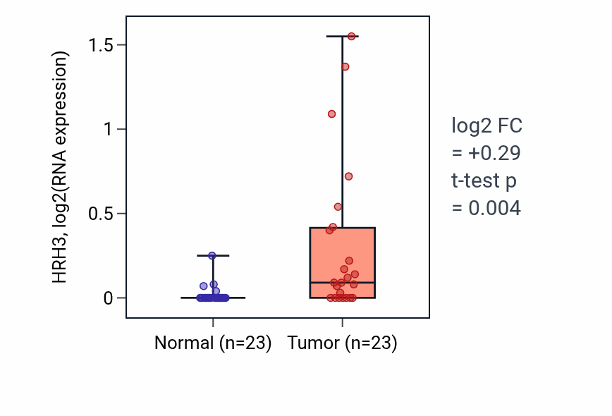 Tumor-vs-normal expression box plot for HRH3 in UCEC.
