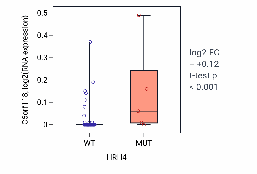 Box plot of C6orf118 in HRH4-low vs HRH4-high samples in LARGE_INTESTINE.