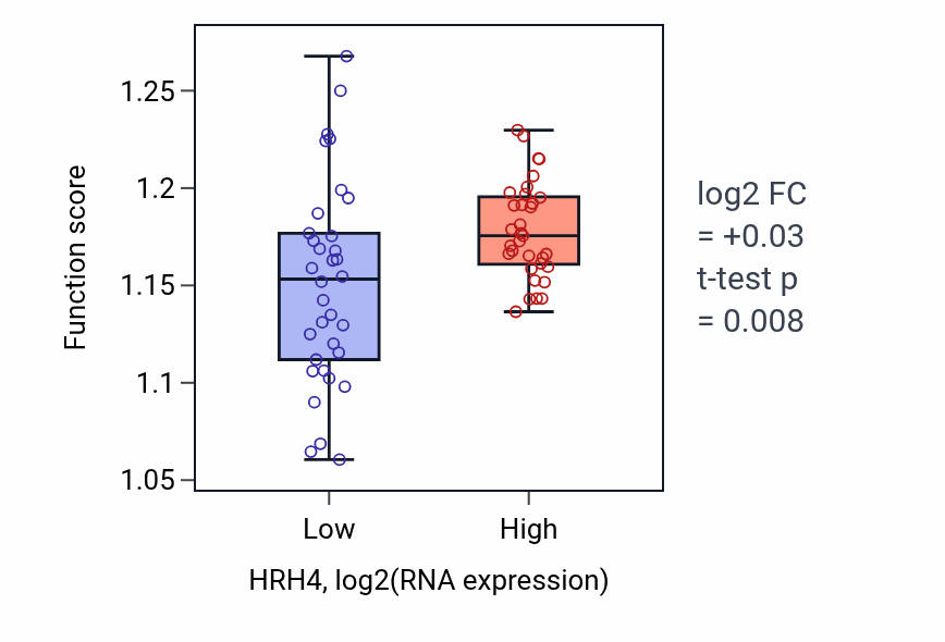 Box plot of Lysosomal transport in HRH4-low vs HRH4-high samples in SKIN.
