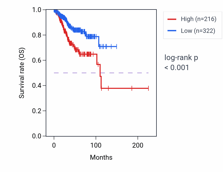 Kaplan&ndash;Meier survival curve for HRH4 RNA expression in UCEC: high vs low expression groups.