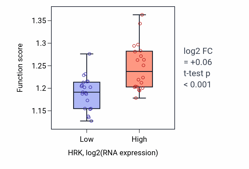 Box plot of Nuclear-transcribed mRNA catabolic process in HRK-low vs HRK-high samples in STOMACH.