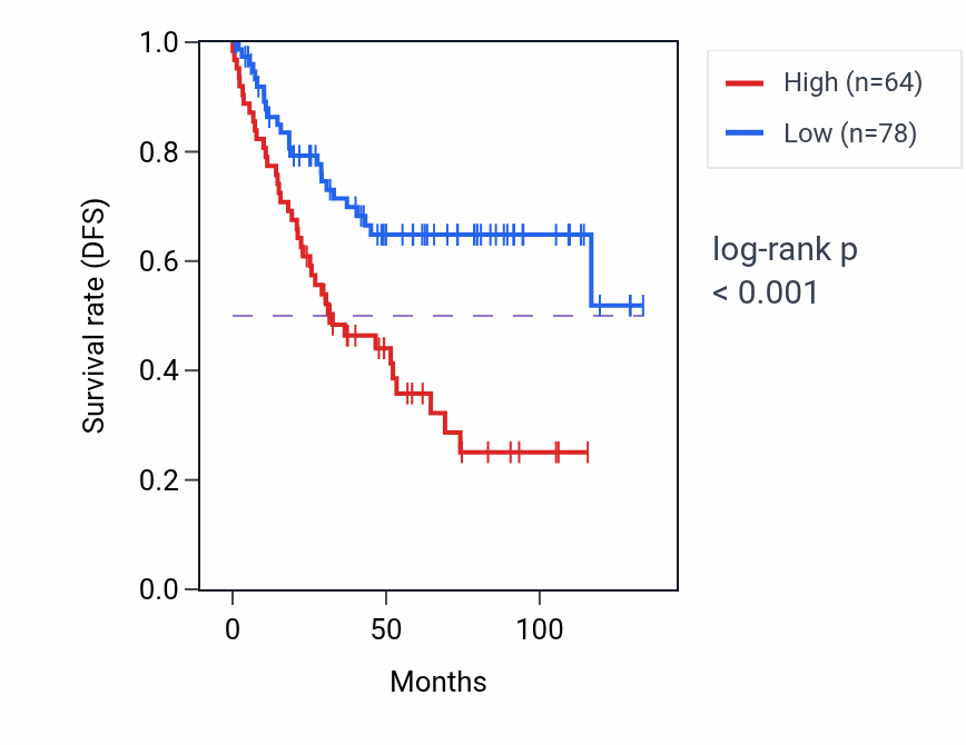 Kaplan&ndash;Meier survival curve for HRK RNA expression in KIRC: high vs low expression groups.