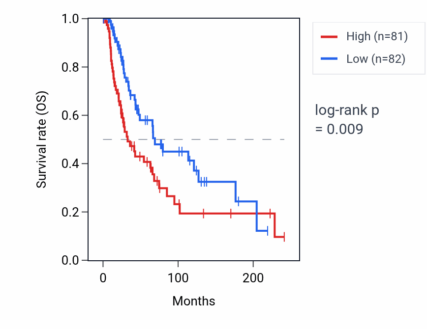 Kaplan&ndash;Meier survival curve for HRNR RNA expression in SKCM: high vs low expression groups.