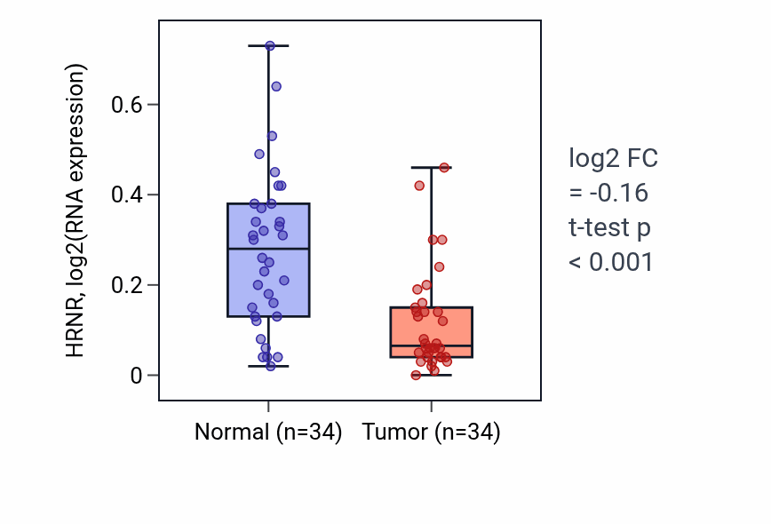 Tumor-vs-normal expression box plot for HRNR in KIRC.