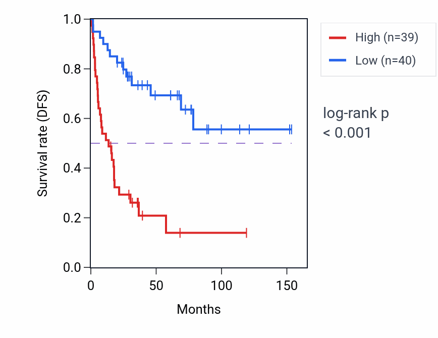 Kaplan&ndash;Meier survival curve for HROB RNA expression in ACC: high vs low expression groups.