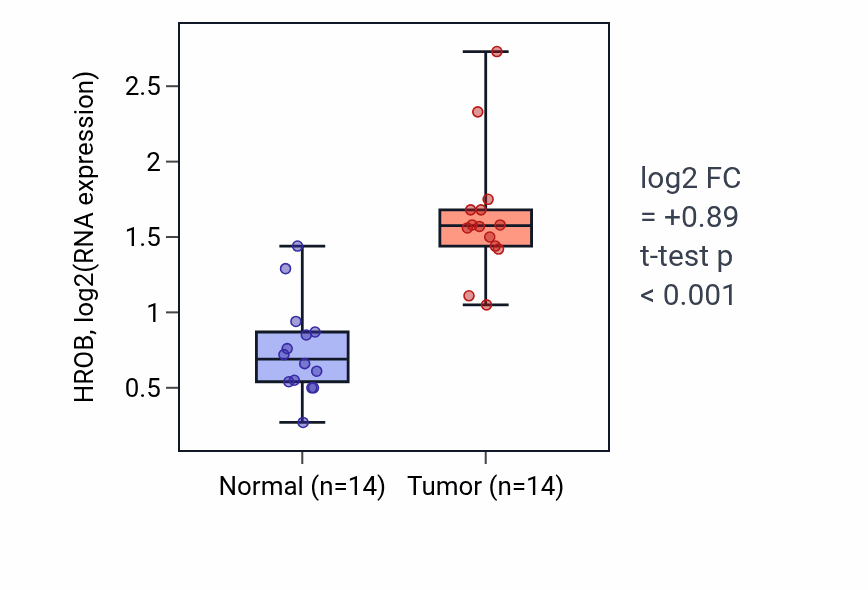 Tumor-vs-normal expression box plot for HROB in KIRC.