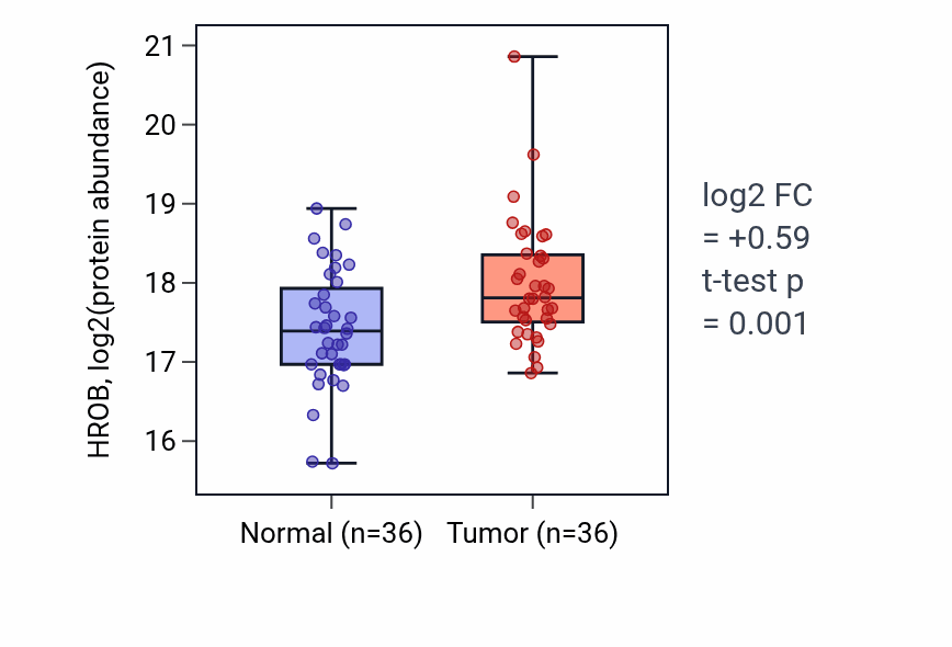 Tumor-vs-normal mass-spec protein box plot for HROB in LSCC.