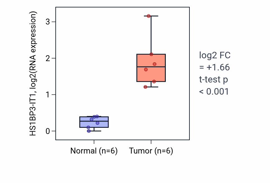 Tumor-vs-normal expression box plot for HS1BP3-IT1 in HNSC.