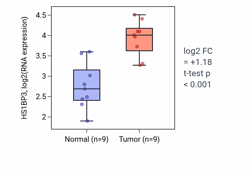 Tumor-vs-normal expression box plot for HS1BP3 in HNSC.