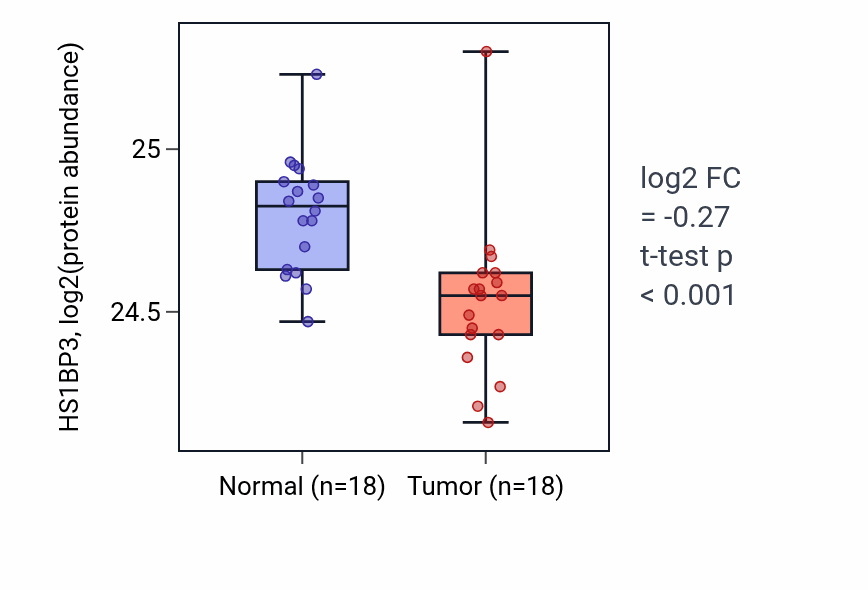 Tumor-vs-normal mass-spec protein box plot for HS1BP3 in COAD.