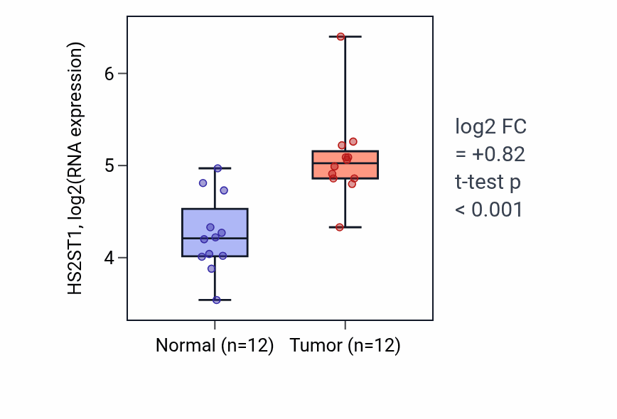 Tumor-vs-normal expression box plot for HS2ST1 in KIRC.