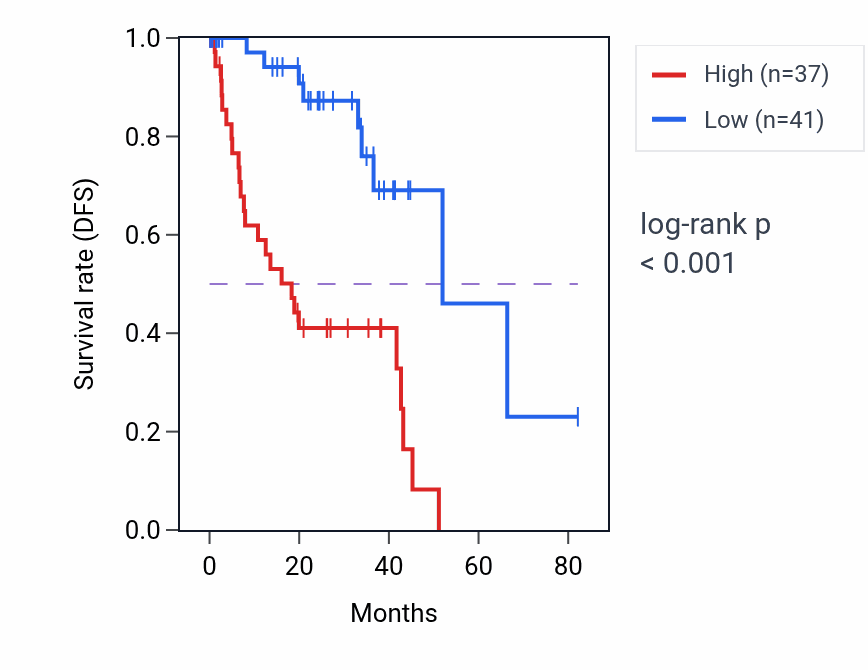 Kaplan&ndash;Meier survival curve for HS3ST1 RNA expression in UVM: high vs low expression groups.