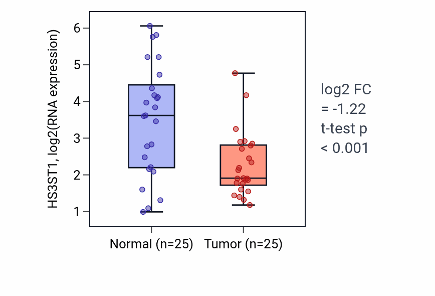 Tumor-vs-normal expression box plot for HS3ST1 in HNSC.