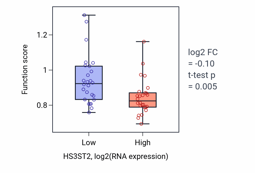 Box plot of Apoptotic process involved in development in HS3ST2-low vs HS3ST2-high samples in LUNG_SCLC.