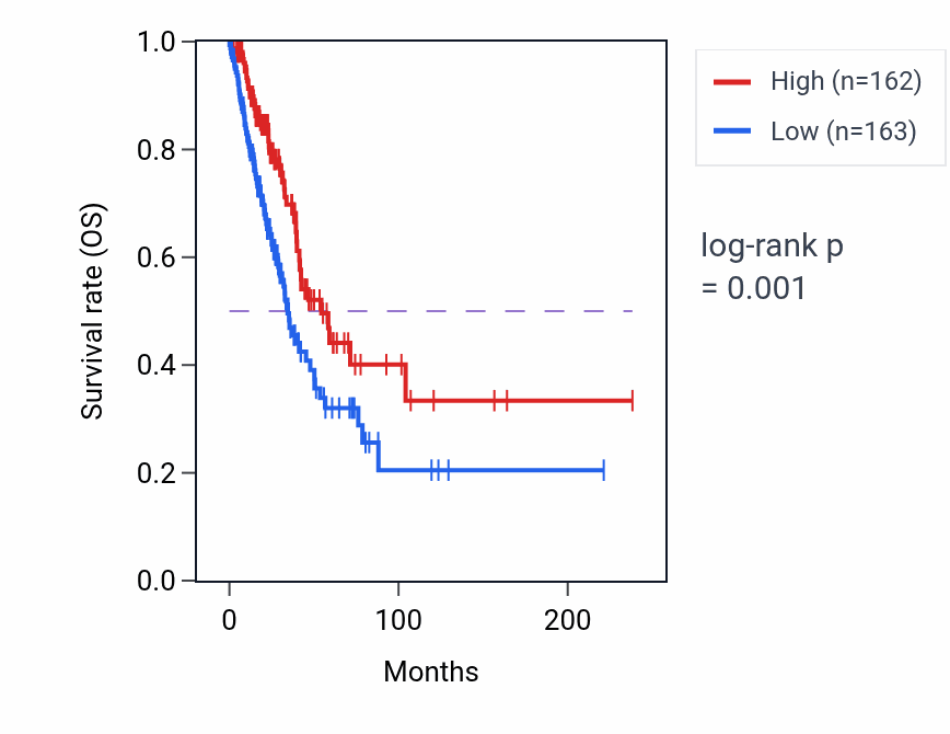 Kaplan&ndash;Meier survival curve for HS3ST2 RNA expression in LUAD: high vs low expression groups.