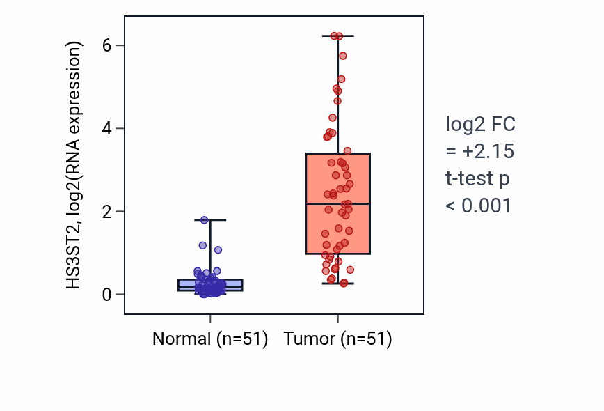 Tumor-vs-normal expression box plot for HS3ST2 in KIRC.