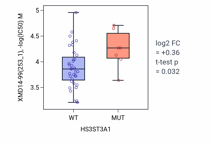 Box plot of XMD14-99 in HS3ST3A1-low vs HS3ST3A1-high samples in LARGE_INTESTINE.
