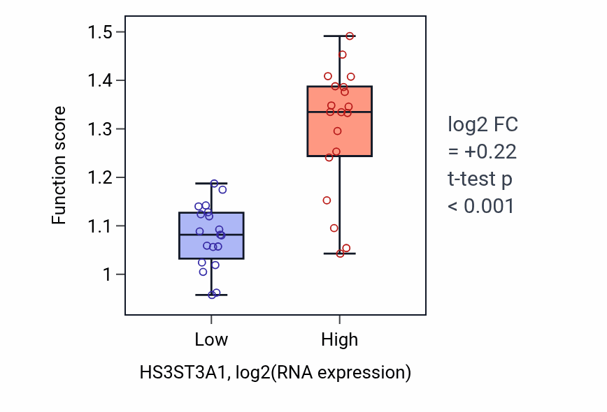 Box plot of Positive regulation of focal adhesion assembly in HS3ST3A1-low vs HS3ST3A1-high samples in BONE.