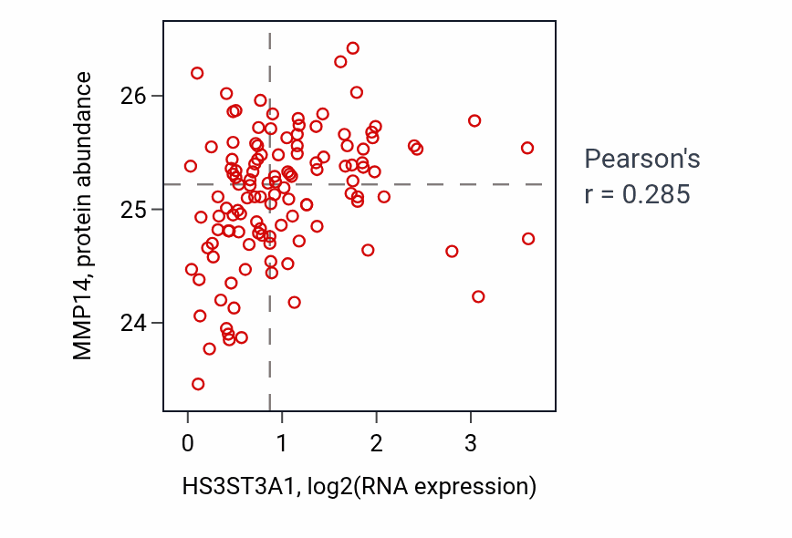 Per-sample scatter of HS3ST3A1 vs MMP14 in BRCA (Pearson r = 0.28).