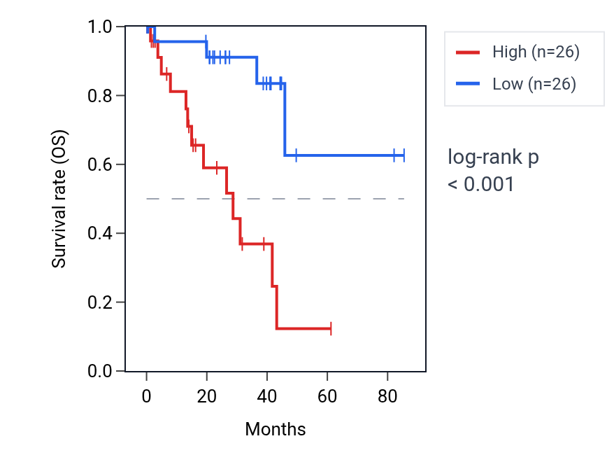 Kaplan&ndash;Meier survival curve for HS3ST3A1 RNA expression in UVM: high vs low expression groups.