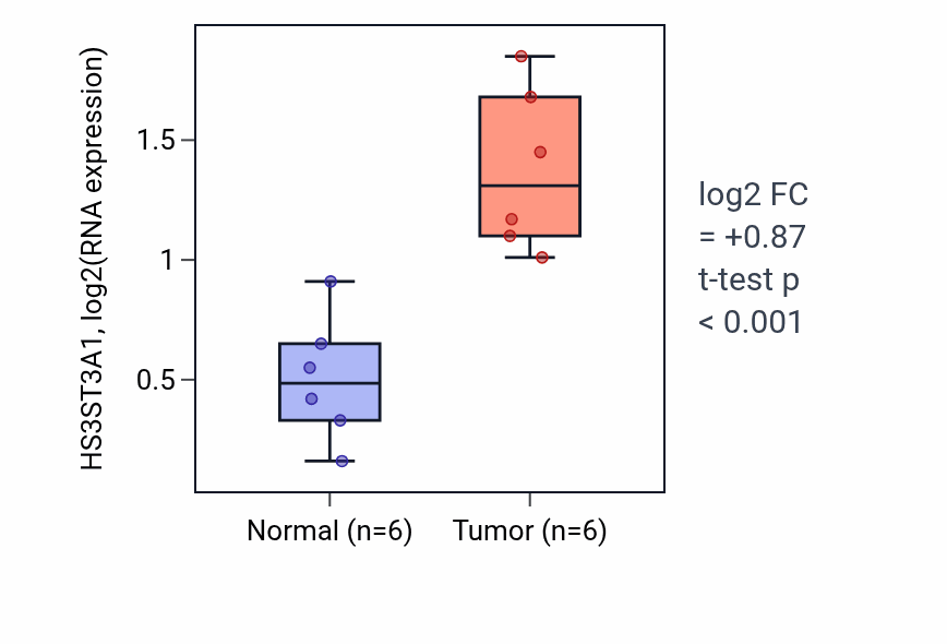 Tumor-vs-normal expression box plot for HS3ST3A1 RNA in LUAD.