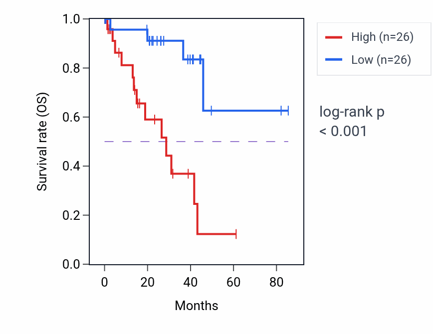 Kaplan&ndash;Meier survival curve for HS3ST3A1 RNA-high vs -low samples in UVM.