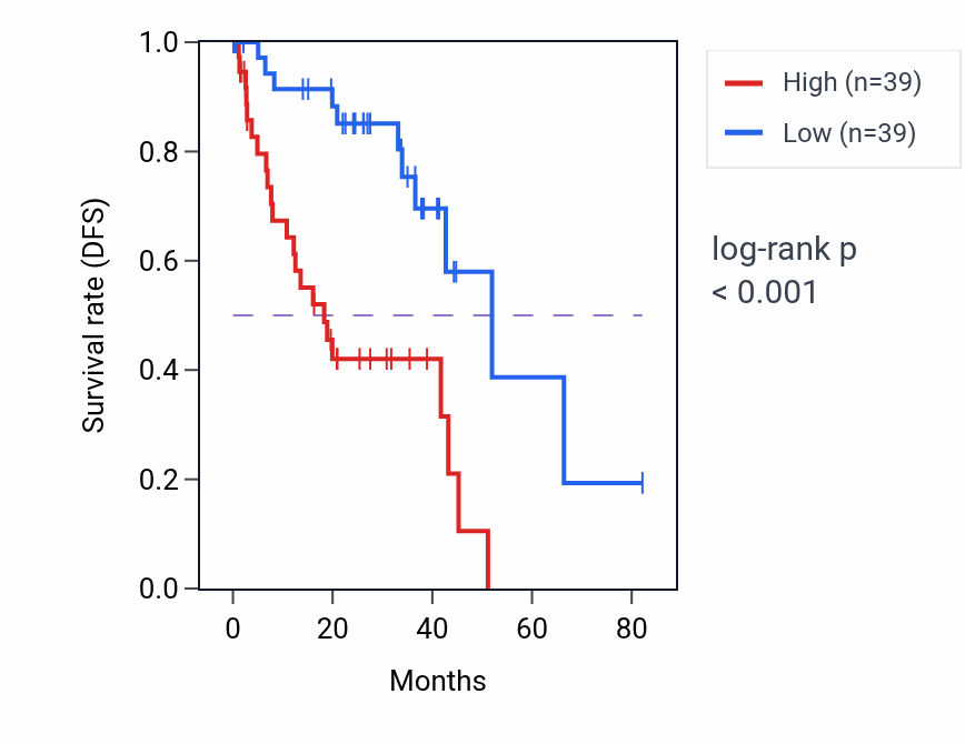 Kaplan&ndash;Meier survival curve for HS3ST3B1 RNA expression in UVM: high vs low expression groups.
