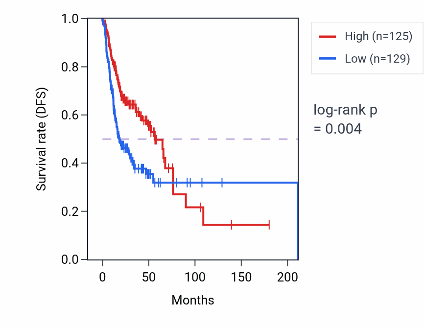 Kaplan&ndash;Meier survival curve for HS3ST4 RNA expression in HNSC: high vs low expression groups.