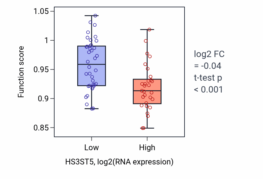 Box plot of Organic acid transport in HS3ST5-low vs HS3ST5-high samples in SKIN.