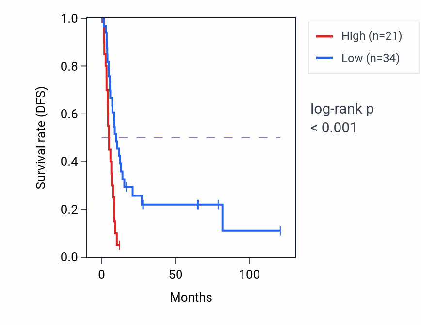 Kaplan&ndash;Meier survival curve for HS3ST5 RNA expression in LIHC: high vs low expression groups.
