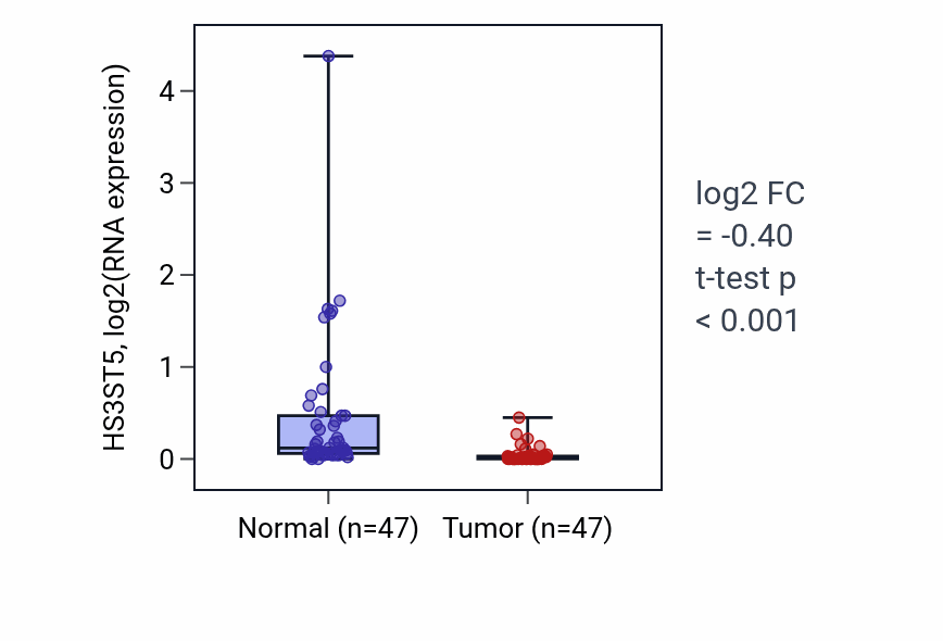 Tumor-vs-normal expression box plot for HS3ST5 in KIRC.
