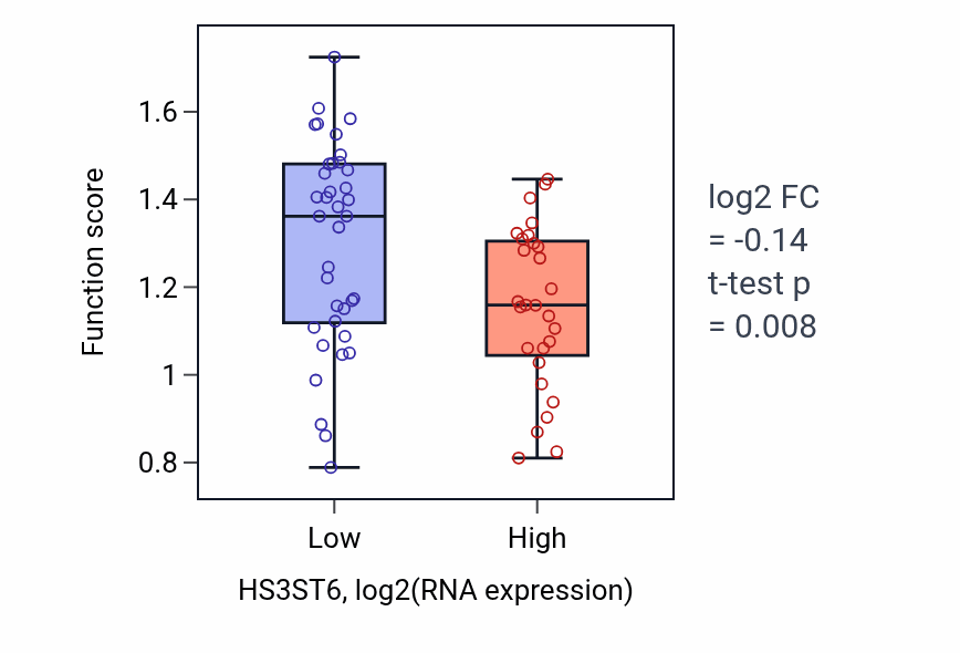 Box plot of Regulation of plasminogen activation in HS3ST6-low vs HS3ST6-high samples in SOFT_TISSUE.