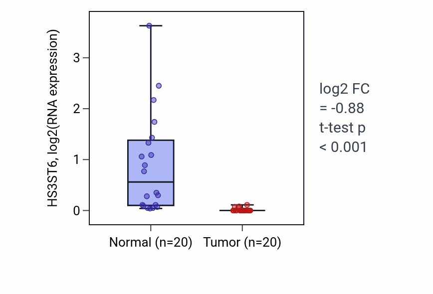 Tumor-vs-normal expression box plot for HS3ST6 in KIRC.