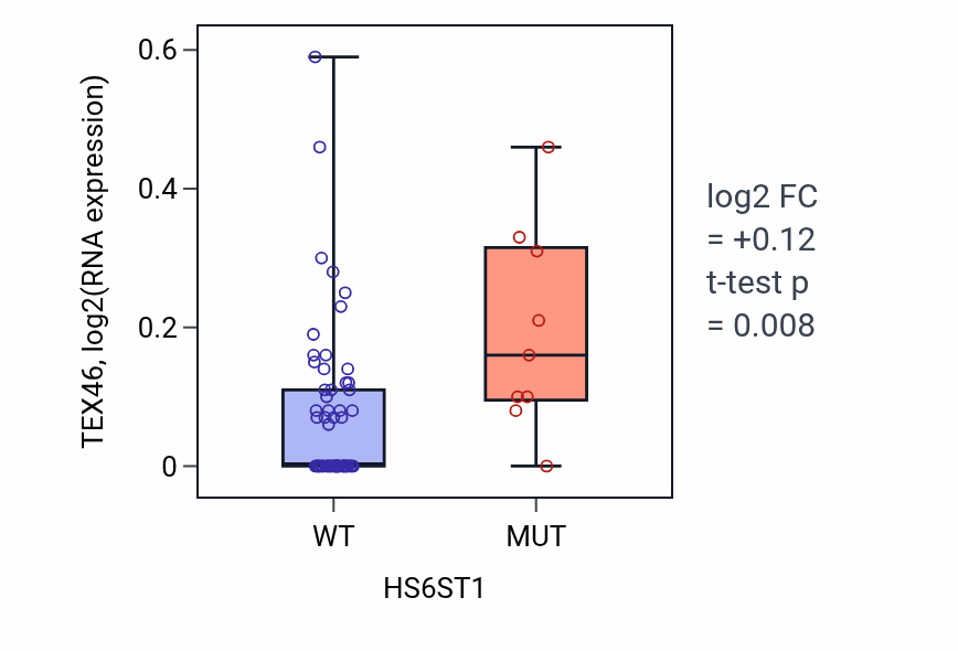 Box plot of TEX46 in HS6ST1-low vs HS6ST1-high samples in LARGE_INTESTINE.