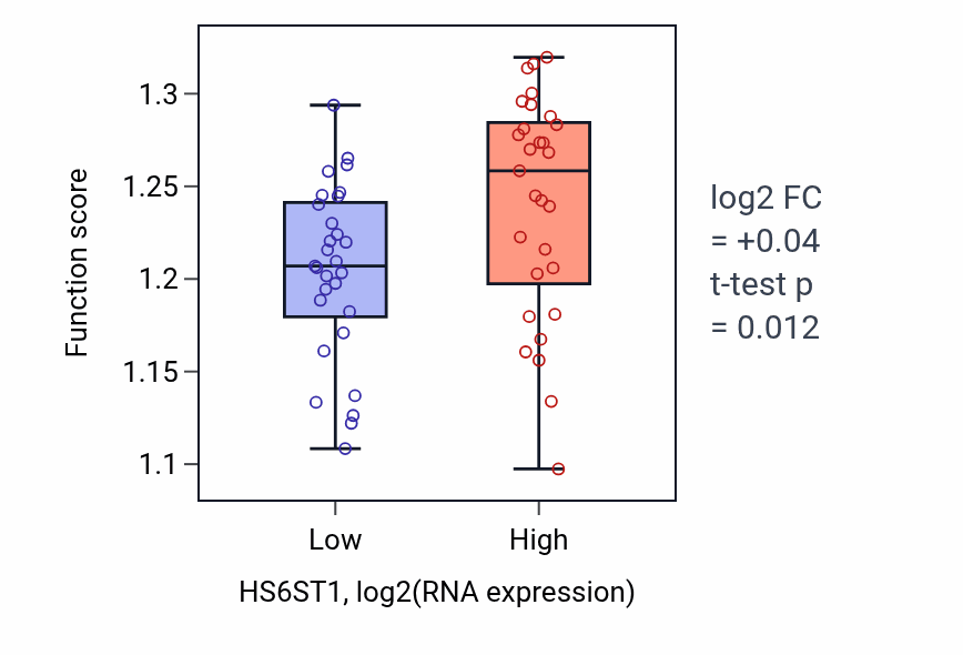 Box plot of Regulation of stem cell population maintenance in HS6ST1-low vs HS6ST1-high samples in OVARY.