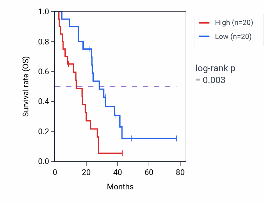 Kaplan&ndash;Meier survival curve for HS6ST1 RNA expression in MESO: high vs low expression groups.