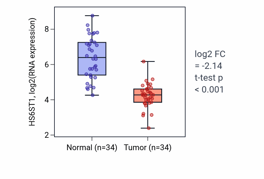 Tumor-vs-normal expression box plot for HS6ST1 in KIRC.